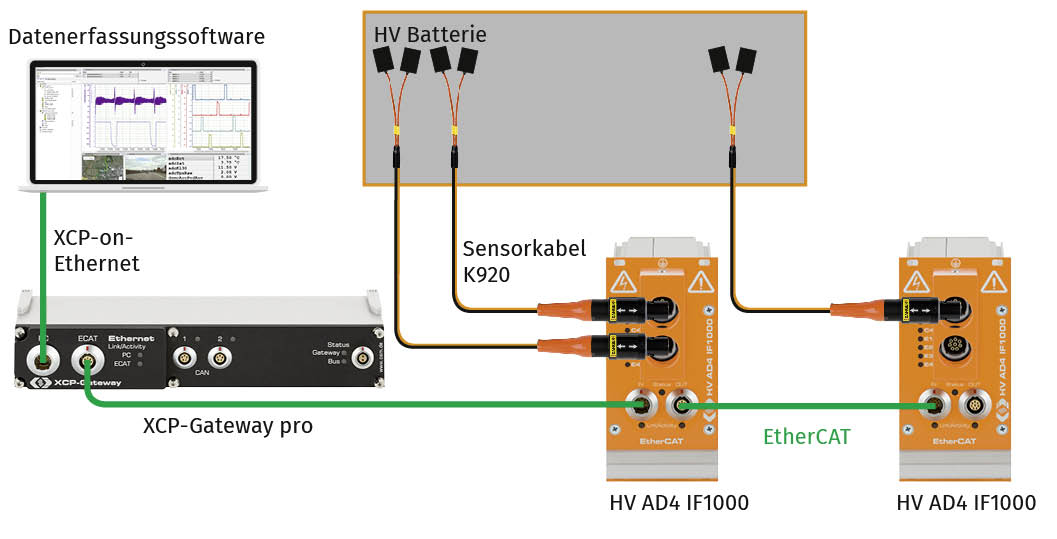 HV AD4 IF1000 Anwendung